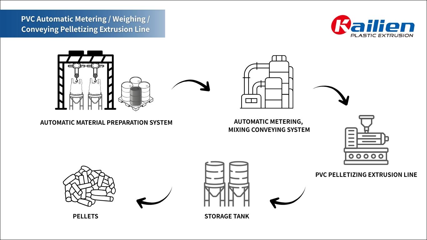PVC Automatic Metering / Weighing / Conveying Pelletizing Extrusion Line